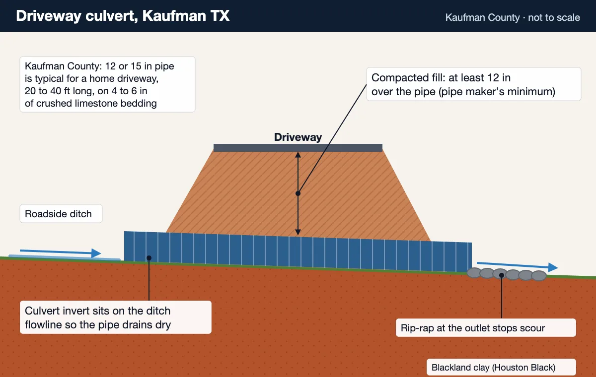 Culvert installation Kaufman TX diagram: driveway culvert on the ditch flowline over crushed limestone bedding, at least 12 in of compacted cover, rip-rap at the outlet